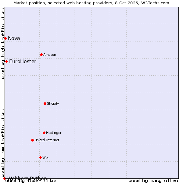 Market position of EuroHoster vs. Nova vs. Webhost Python