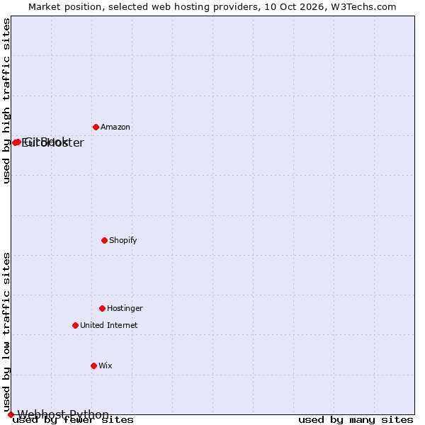 Market position of GitBook vs. EuroHoster vs. Webhost Python