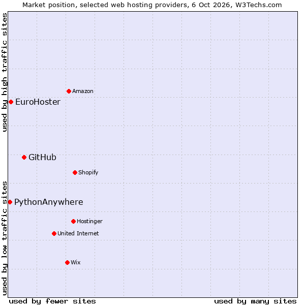 Market position of GitHub vs. EuroHoster vs. PythonAnywhere