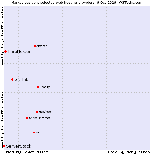 Market position of GitHub vs. EuroHoster vs. ServerStack