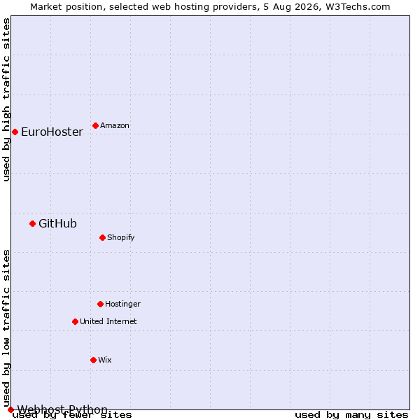 Market position of GitHub vs. EuroHoster vs. Webhost Python