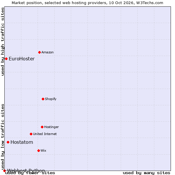 Market position of Hostatom vs. EuroHoster vs. Webhost Python