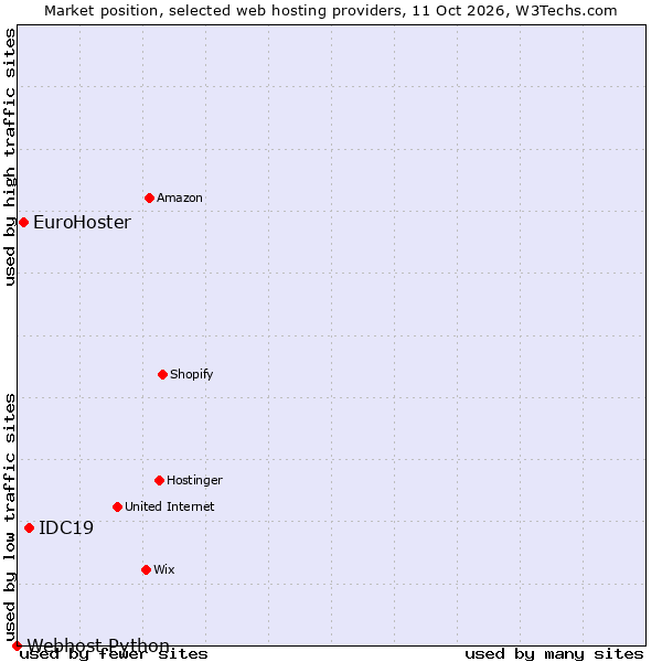 Market position of IDC19 vs. EuroHoster vs. Webhost Python
