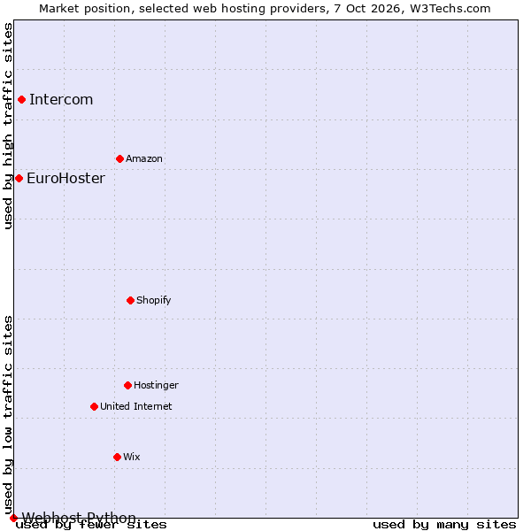 Market position of Intercom vs. EuroHoster vs. Webhost Python