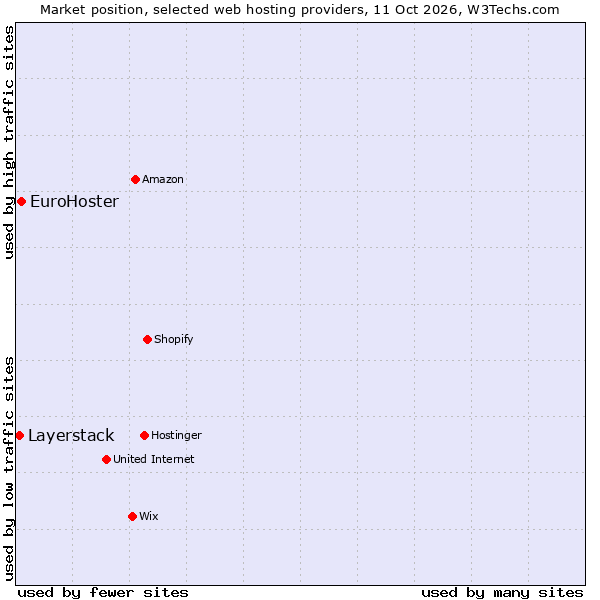 Market position of EuroHoster vs. Layerstack