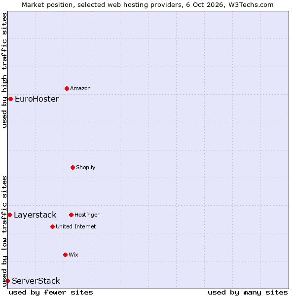 Market position of EuroHoster vs. Layerstack vs. ServerStack