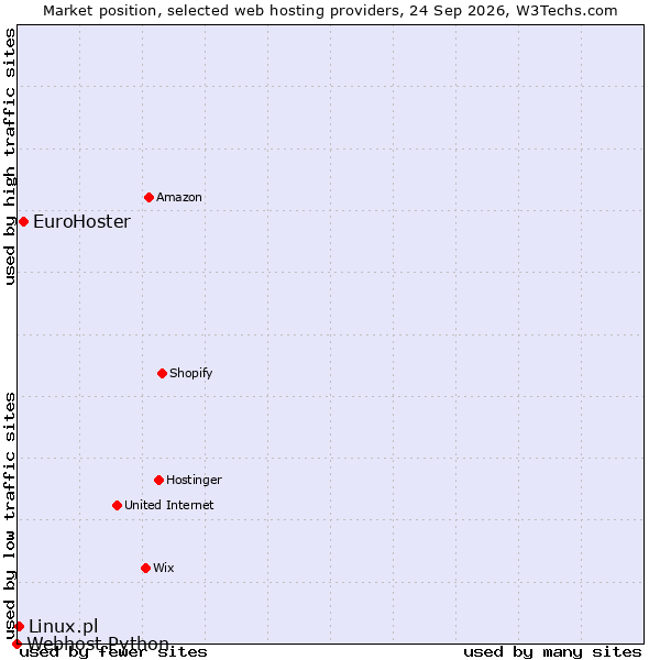 Market position of EuroHoster vs. Linux.pl vs. Webhost Python