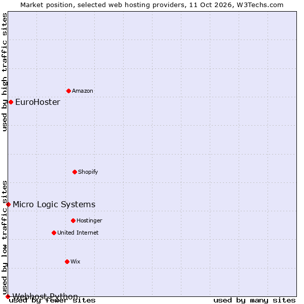 Market position of EuroHoster vs. Micro Logic Systems vs. Webhost Python