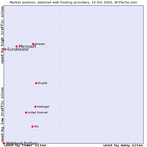 Market position of Microsoft vs. EuroHoster vs. Webhost Python