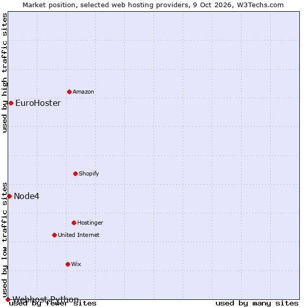 Market position of EuroHoster vs. Node4 vs. Webhost Python