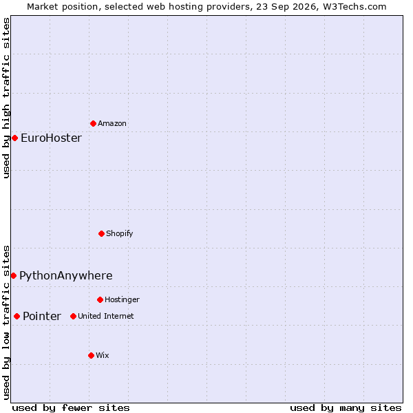 Market position of Pointer vs. EuroHoster vs. PythonAnywhere