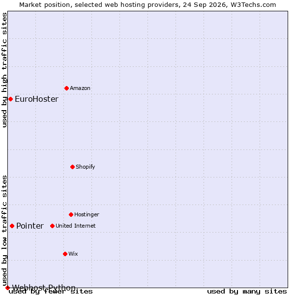 Market position of Pointer vs. EuroHoster vs. Webhost Python