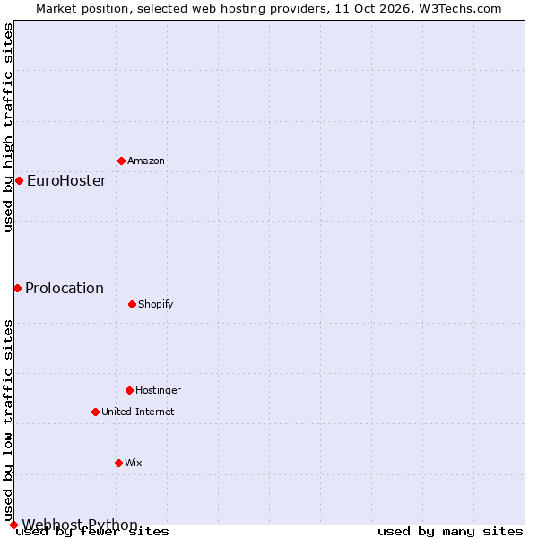 Market position of EuroHoster vs. Prolocation vs. Webhost Python