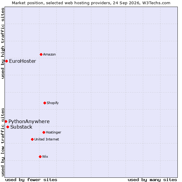Market position of Substack vs. EuroHoster vs. PythonAnywhere