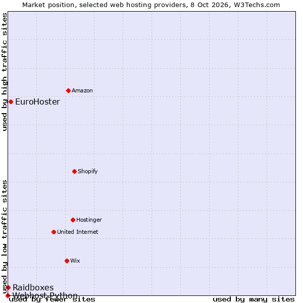 Market position of EuroHoster vs. Raidboxes vs. Webhost Python