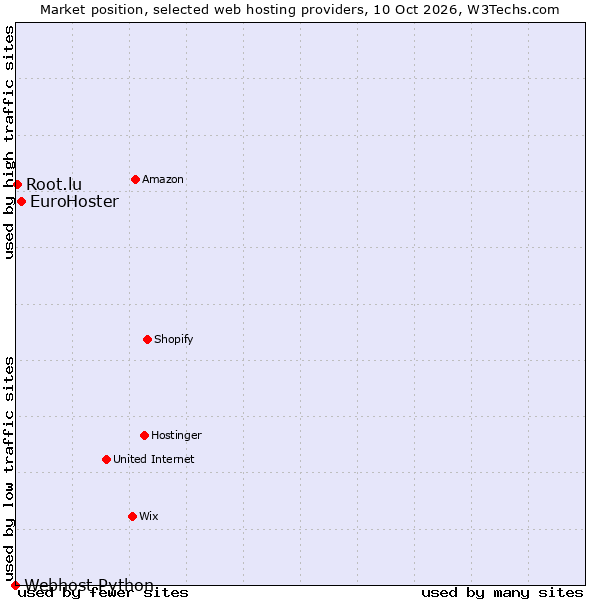 Market position of EuroHoster vs. Root.lu vs. Webhost Python