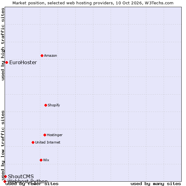 Market position of EuroHoster vs. ShoutCMS vs. Webhost Python