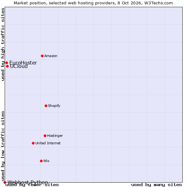 Market position of UCloud vs. EuroHoster vs. Webhost Python