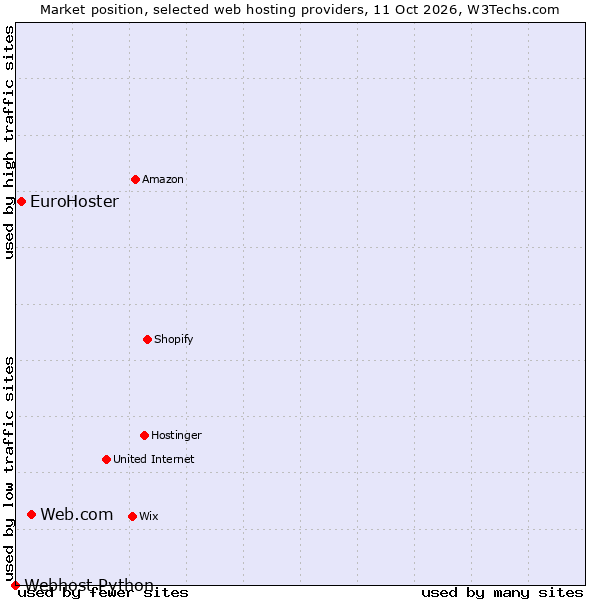 Market position of Web.com vs. EuroHoster vs. Webhost Python