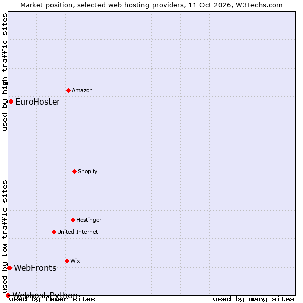 Market position of EuroHoster vs. WebFronts vs. Webhost Python