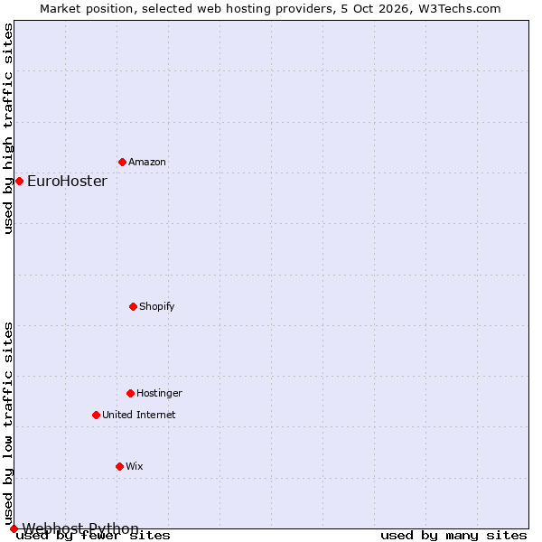 Market position of EuroHoster vs. Webhost Python
