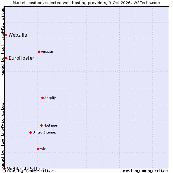 Market position of EuroHoster vs. Webzilla vs. Webhost Python