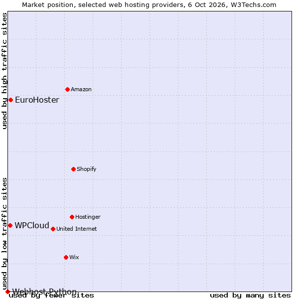 Market position of EuroHoster vs. WPCloud vs. Webhost Python
