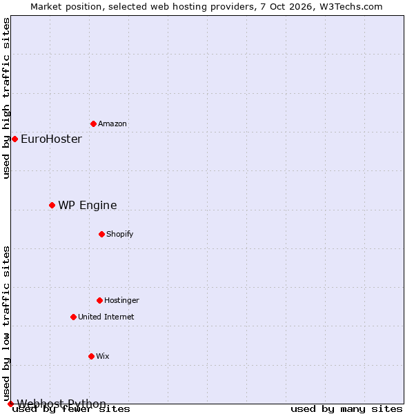 Market position of WP Engine vs. EuroHoster vs. Webhost Python