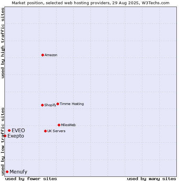 Market position of EVEO vs. Menufy vs. Exepto