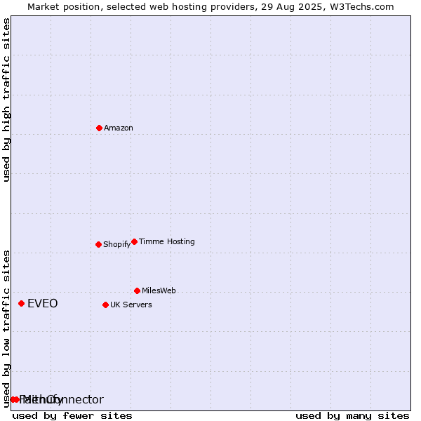 Market position of EVEO vs. Menufy vs. FaithConnector