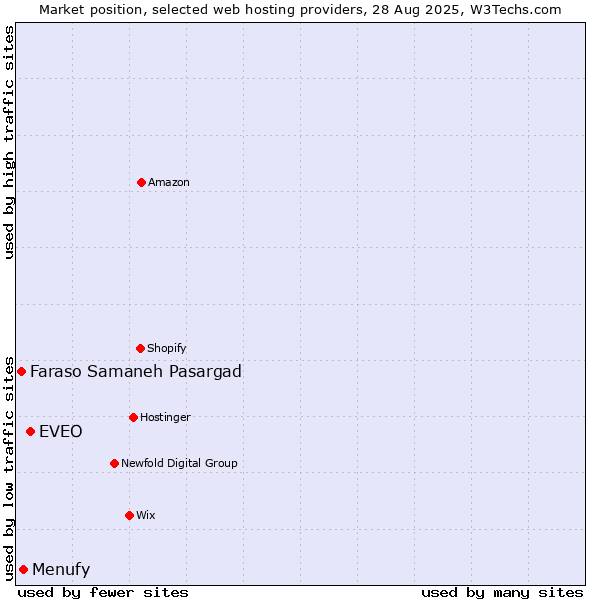 Market position of EVEO vs. Menufy vs. Faraso Samaneh Pasargad