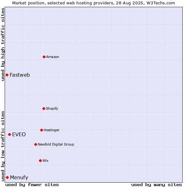 Market position of EVEO vs. Menufy vs. Fastweb