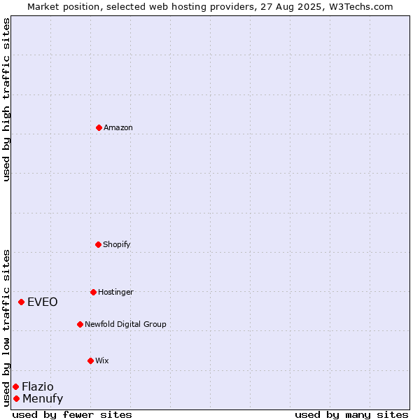 Market position of EVEO vs. Menufy vs. Flazio