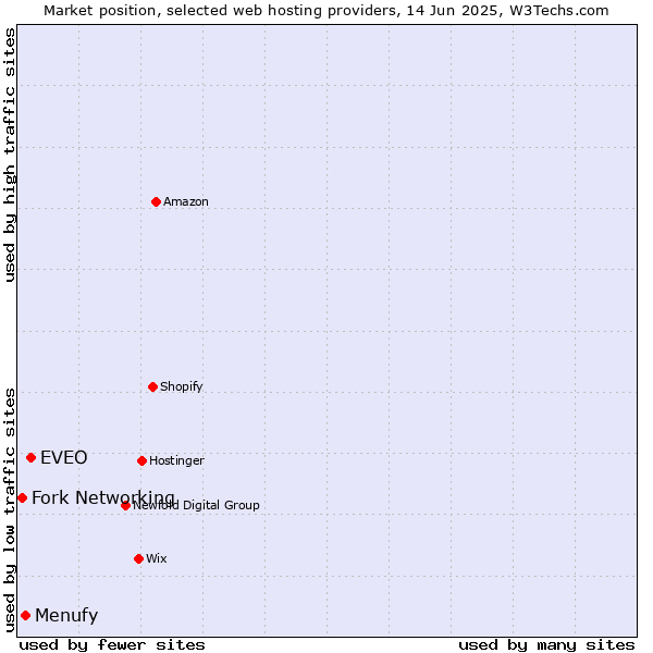 Market position of EVEO vs. Menufy vs. Fork Networking
