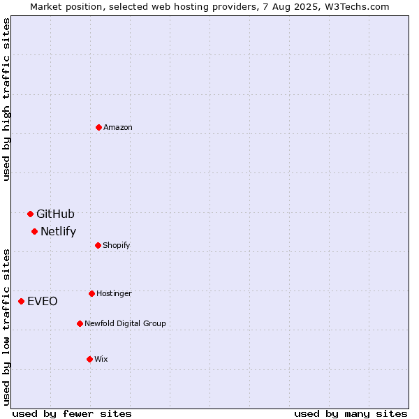 Market position of Netlify vs. GitHub vs. EVEO