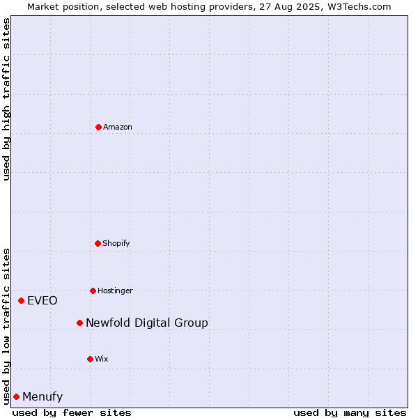 Market position of Newfold Digital Group vs. EVEO vs. Menufy