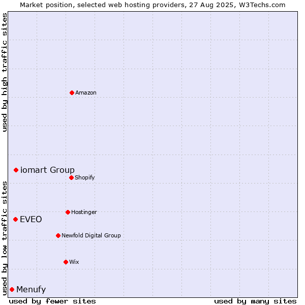 Market position of iomart Group vs. EVEO vs. Menufy