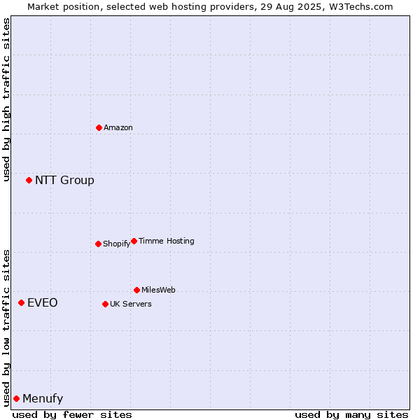 Market position of NTT Group vs. EVEO vs. Menufy