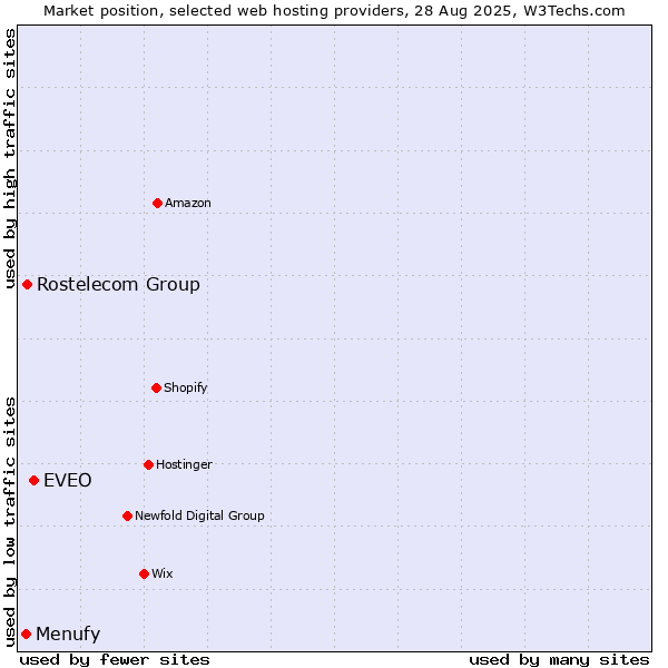 Market position of EVEO vs. Rostelecom Group vs. Menufy
