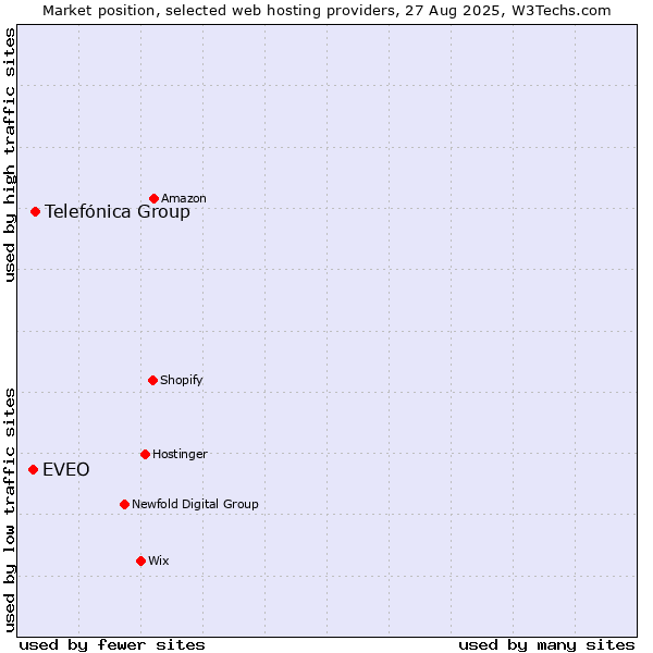 Market position of Telefónica Group vs. EVEO