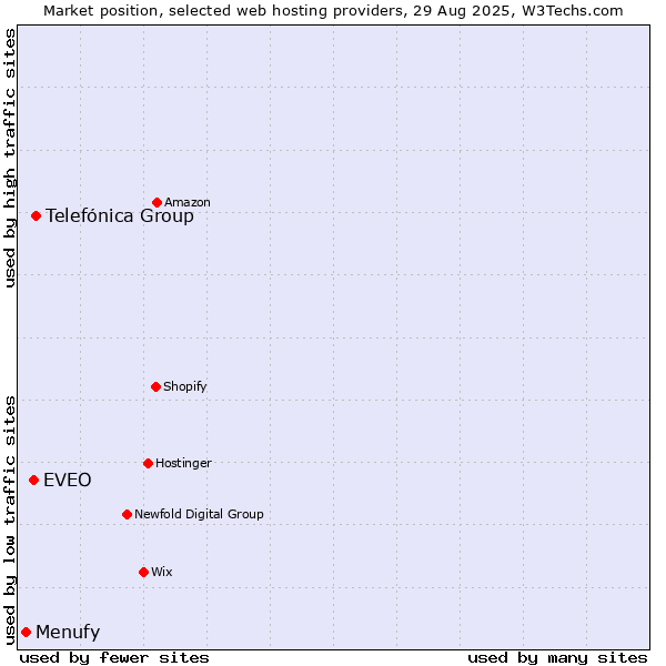 Market position of Telefónica Group vs. EVEO vs. Menufy