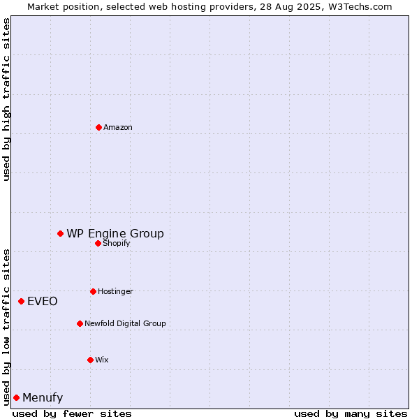 Market position of WP Engine Group vs. EVEO vs. Menufy