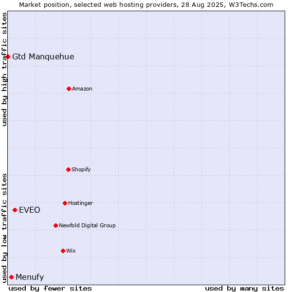 Market position of EVEO vs. Menufy vs. Gtd Manquehue