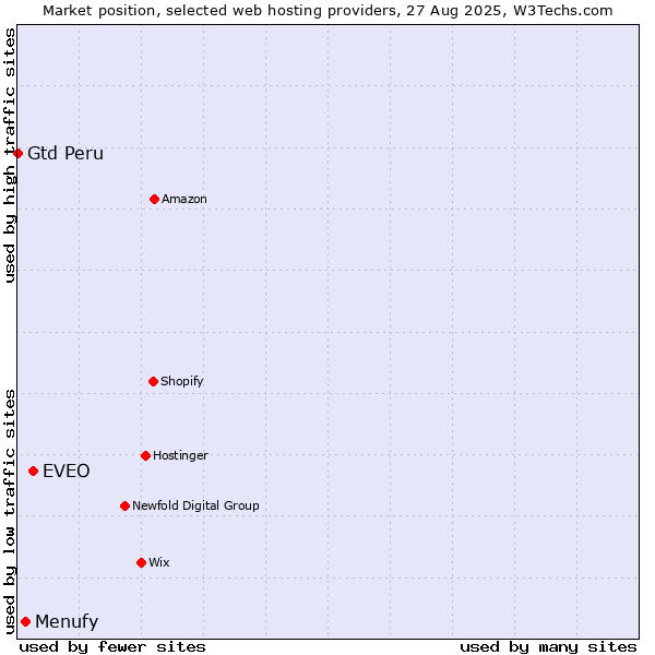 Market position of EVEO vs. Menufy vs. Gtd Peru