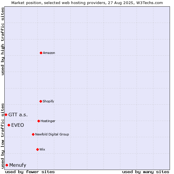 Market position of EVEO vs. Menufy vs. GTT a.s.