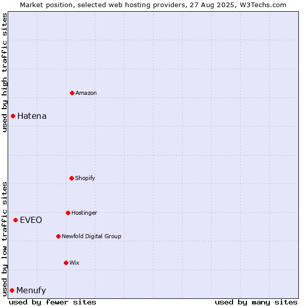 Market position of EVEO vs. Hatena vs. Menufy