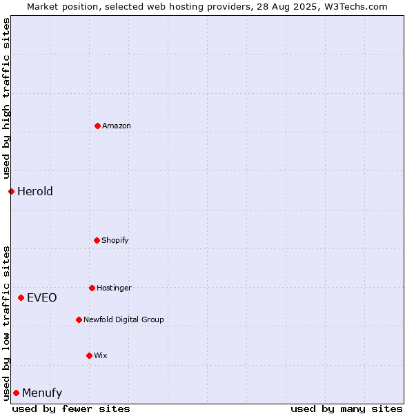 Market position of EVEO vs. Menufy vs. Herold