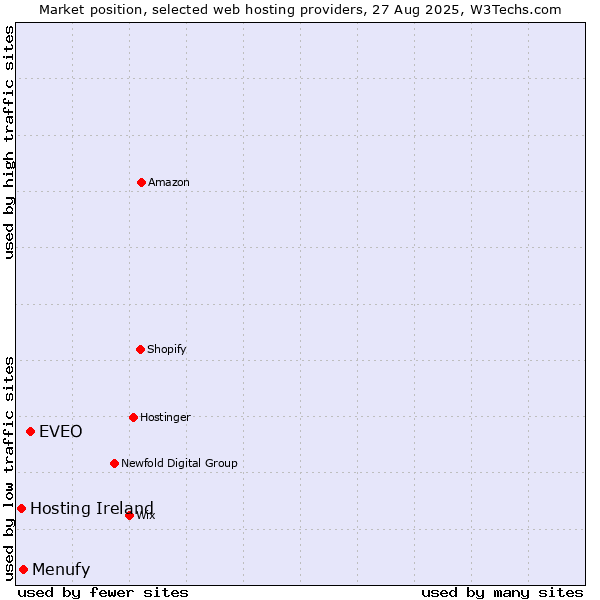 Market position of EVEO vs. Menufy vs. Hosting Ireland