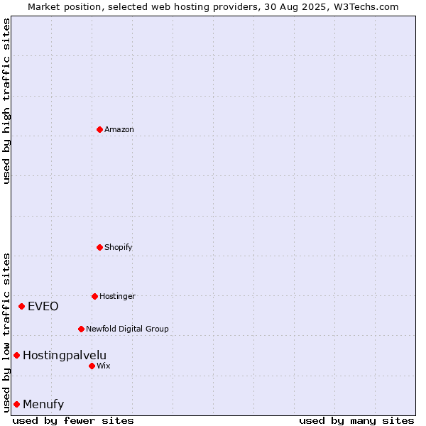 Market position of EVEO vs. Menufy vs. Hostingpalvelu