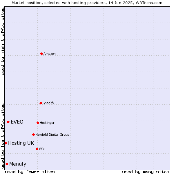 Market position of EVEO vs. Menufy vs. Hosting UK